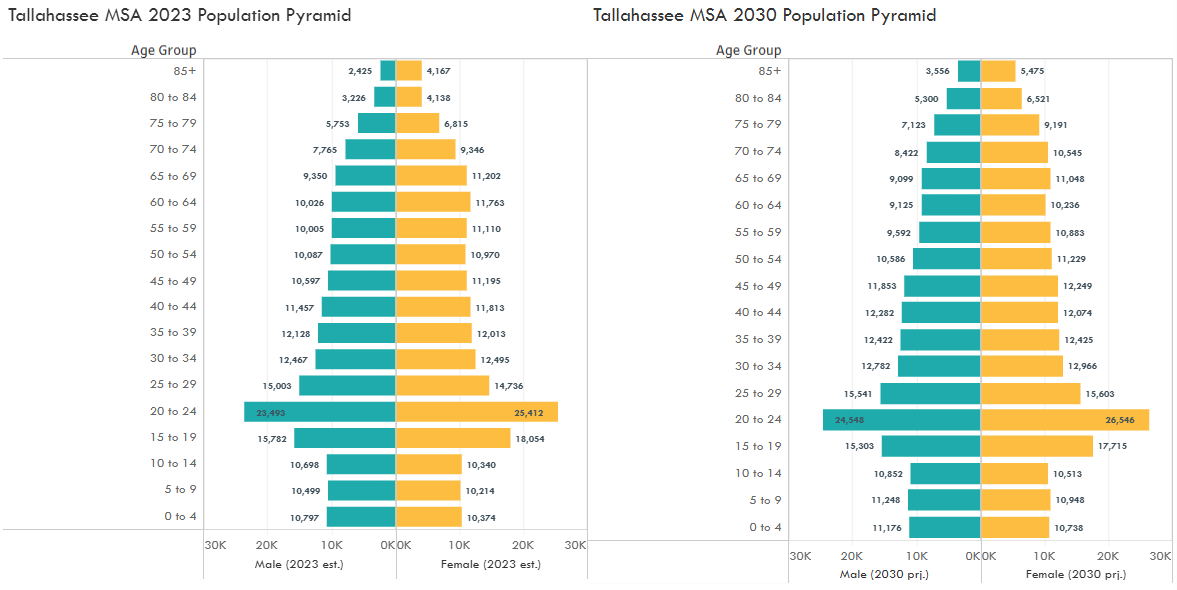 Population by Age